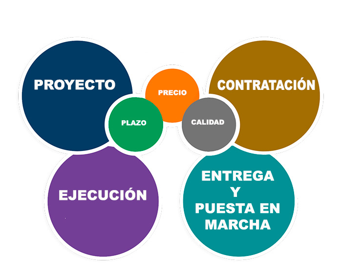 Project Management - Dirección Integrada Proyectos